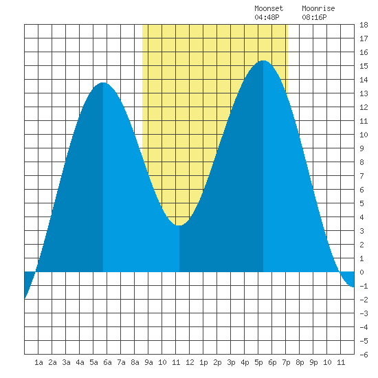 Port Chatham tide chart for Saturday, October 11, 2025