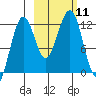 Port Chatham tide chart for Saturday, October 11, 2025