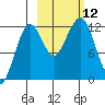 Port Chatham tide chart for Sunday, October 12, 2025