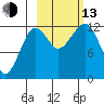 Port Chatham tide chart for Monday, October 13, 2025