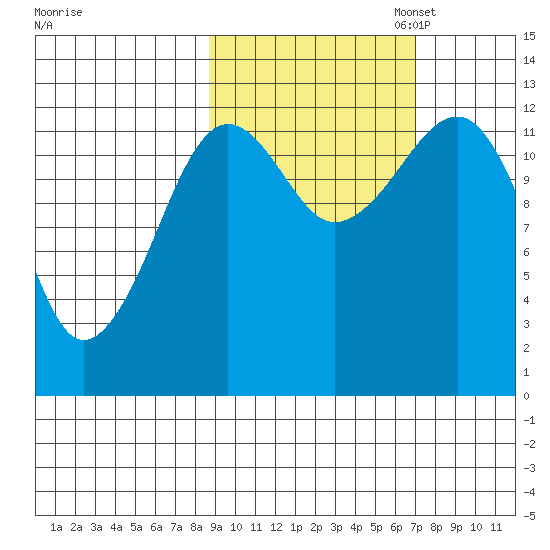 Port Chatham tide chart for Tuesday, October 14, 2025