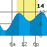Port Chatham tide chart for Tuesday, October 14, 2025