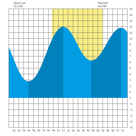 Port Chatham tide chart for Wednesday, October 15, 2025