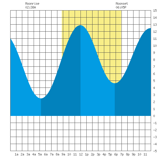 Port Chatham tide chart for Thursday, October 16, 2025