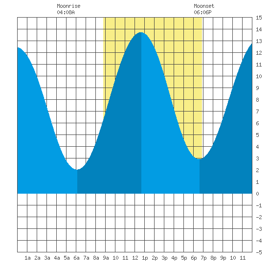 Port Chatham tide chart for Friday, October 17, 2025