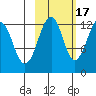 Port Chatham tide chart for Friday, October 17, 2025