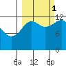 Port Chatham tide chart for Wednesday, October 1, 2025