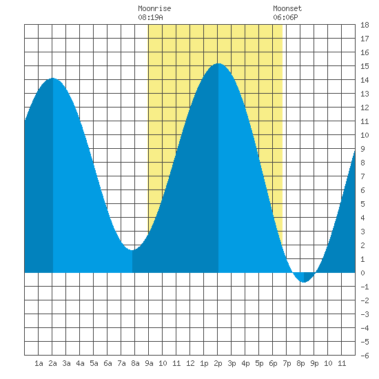 Port Chatham tide chart for Monday, October 20, 2025