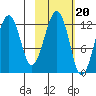 Port Chatham tide chart for Monday, October 20, 2025