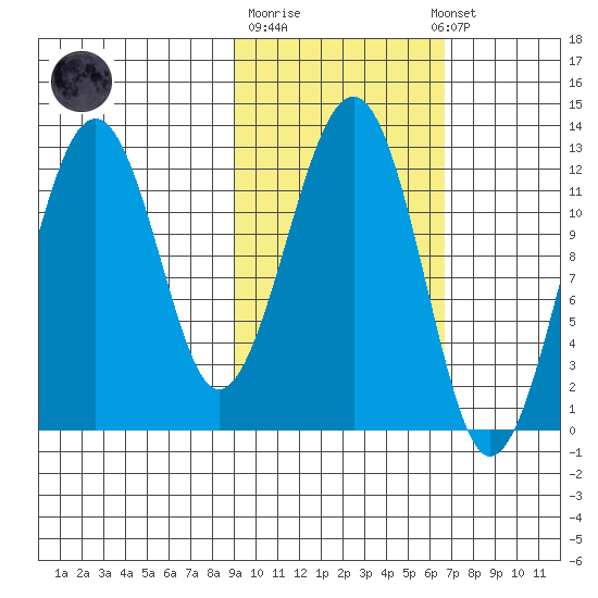Port Chatham tide chart for Tuesday, October 21, 2025