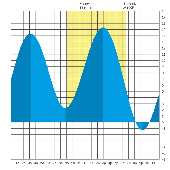 Port Chatham tide chart for Wednesday, October 22, 2025
