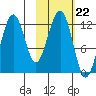 Port Chatham tide chart for Wednesday, October 22, 2025