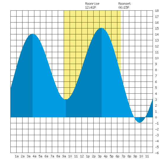 Port Chatham tide chart for Thursday, October 23, 2025