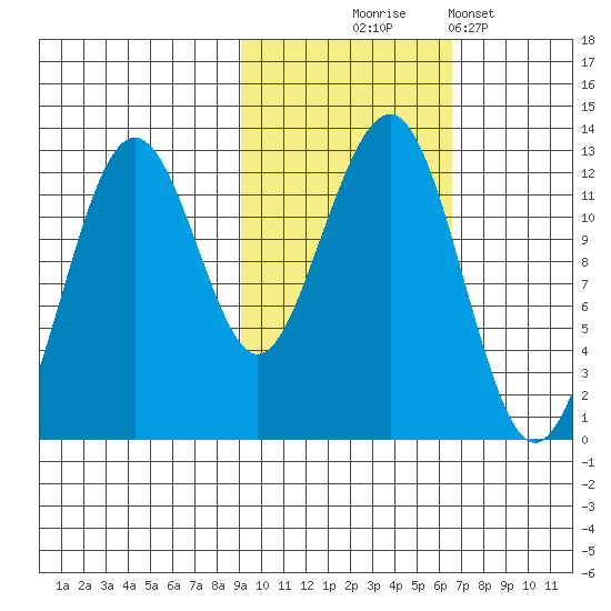 Port Chatham tide chart for Friday, October 24, 2025