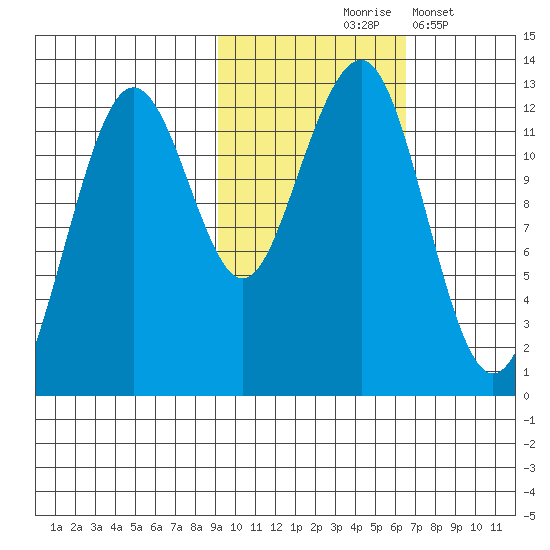 Port Chatham tide chart for Saturday, October 25, 2025