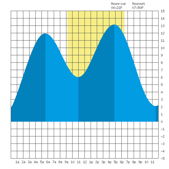 Port Chatham tide chart for Sunday, October 26, 2025