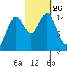 Port Chatham tide chart for Sunday, October 26, 2025