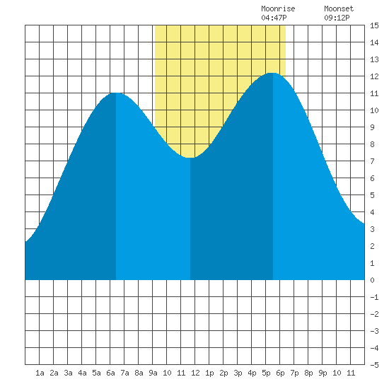Port Chatham tide chart for Monday, October 27, 2025