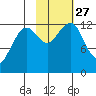 Port Chatham tide chart for Monday, October 27, 2025