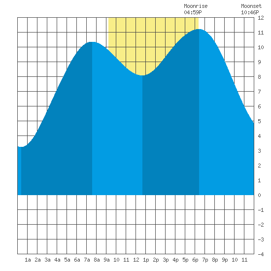 Port Chatham tide chart for Tuesday, October 28, 2025