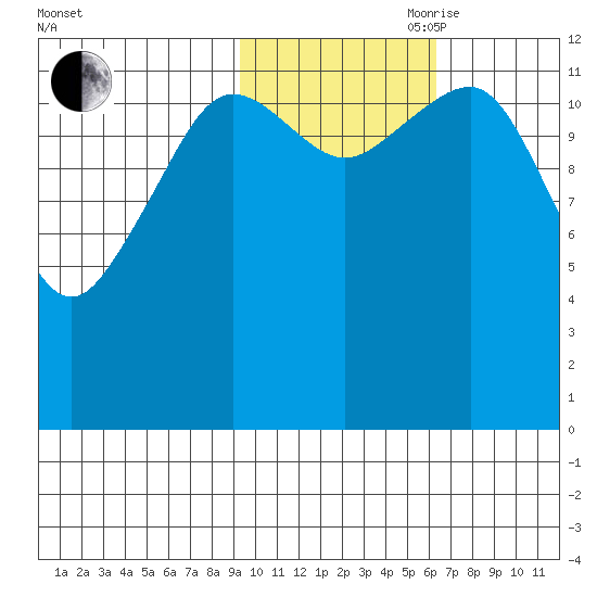 Port Chatham tide chart for Wednesday, October 29, 2025