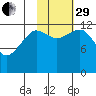 Port Chatham tide chart for Wednesday, October 29, 2025