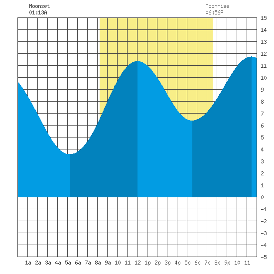 Port Chatham tide chart for Thursday, October 2, 2025