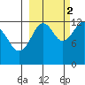 Port Chatham tide chart for Thursday, October 2, 2025