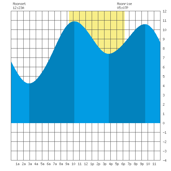 Port Chatham tide chart for Thursday, October 30, 2025