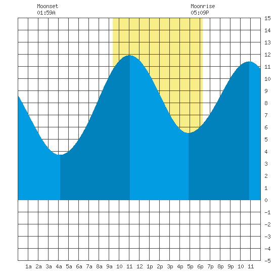 Port Chatham tide chart for Friday, October 31, 2025
