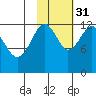 Port Chatham tide chart for Friday, October 31, 2025