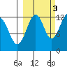 Port Chatham tide chart for Friday, October 3, 2025