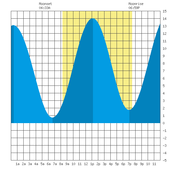 Port Chatham tide chart for Saturday, October 4, 2025