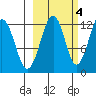 Port Chatham tide chart for Saturday, October 4, 2025