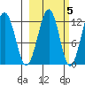 Port Chatham tide chart for Sunday, October 5, 2025