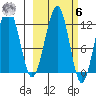 Port Chatham tide chart for Monday, October 6, 2025