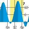 Port Chatham tide chart for Tuesday, October 7, 2025