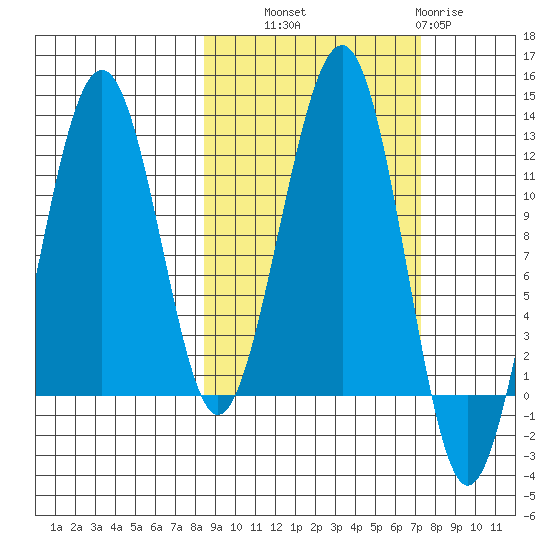 Port Chatham tide chart for Wednesday, October 8, 2025