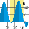 Port Chatham tide chart for Wednesday, October 8, 2025