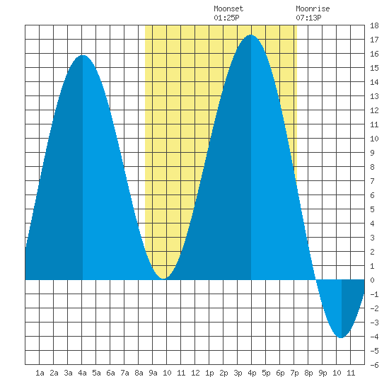 Port Chatham tide chart for Thursday, October 9, 2025