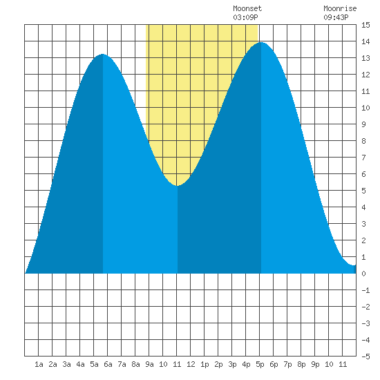 Port Chatham tide chart for Monday, November 10, 2025