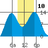 Port Chatham tide chart for Monday, November 10, 2025