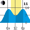 Port Chatham tide chart for Tuesday, November 11, 2025