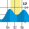 Port Chatham tide chart for Wednesday, November 12, 2025