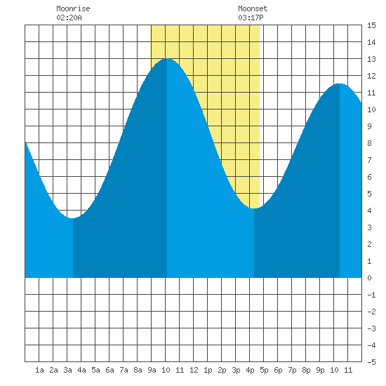 Port Chatham tide chart for Friday, November 14, 2025