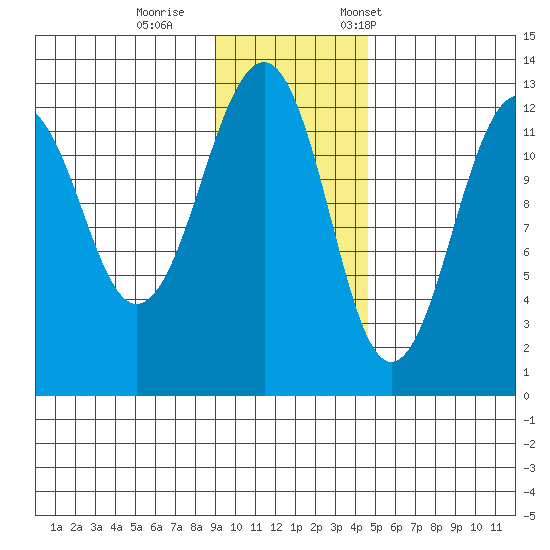 Port Chatham tide chart for Sunday, November 16, 2025