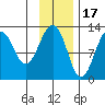 Port Chatham tide chart for Monday, November 17, 2025