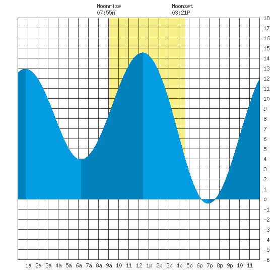 Port Chatham tide chart for Tuesday, November 18, 2025