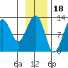 Port Chatham tide chart for Tuesday, November 18, 2025