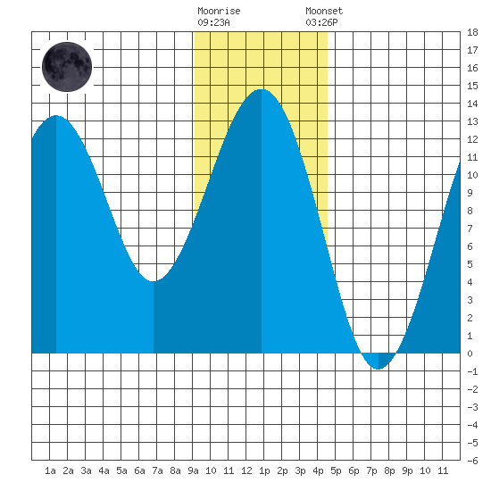 Port Chatham tide chart for Wednesday, November 19, 2025